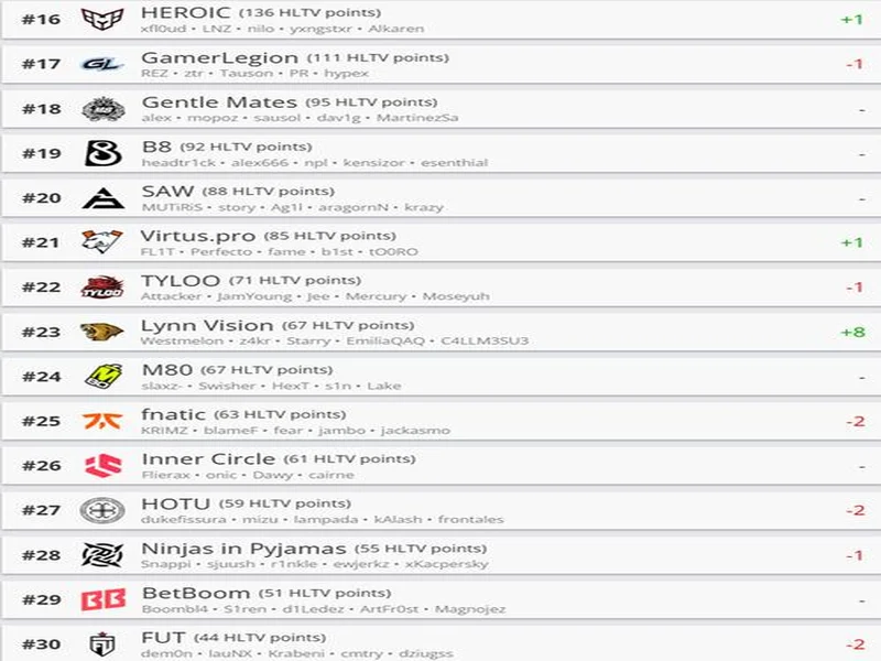 HLTV本周排名:Vitality第一,paiN进入前十,LVG超越TYLOO